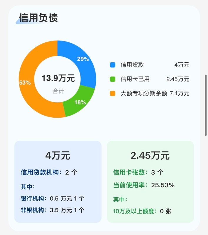 信用负债