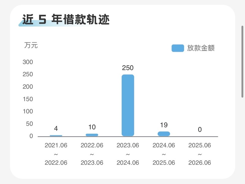 近5年借款轨迹