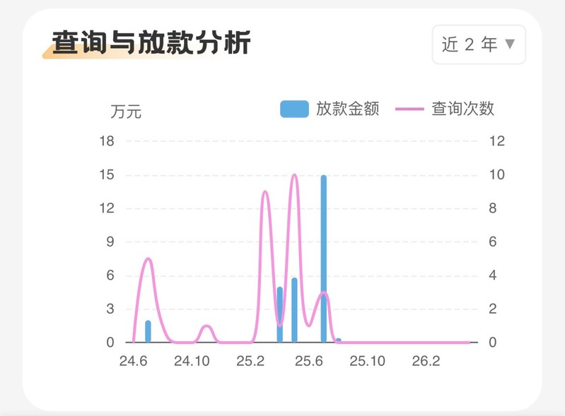 查询与放款分析